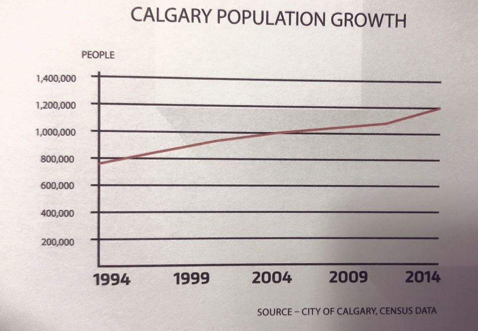  Calgary Population